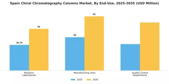 Spain Chiral Chromatography Columns Market Segment Image 2