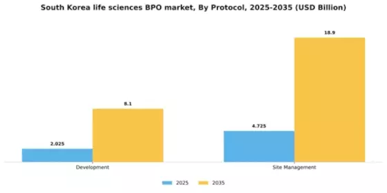 South Korea Life Sciences BPO Market Segment Image 0