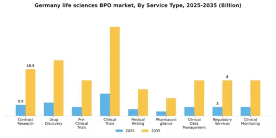 Germany Life Sciences BPO Market Segment Image 1