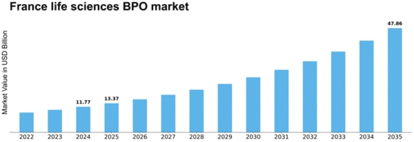 France Life Sciences BPO Market Size