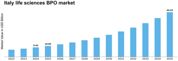 Italy Life Sciences BPO Market Size