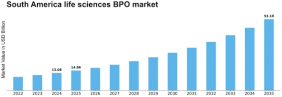 South America Life Sciences BPO Market Size