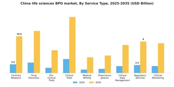 China Life Sciences BPO Market Segment Image 1