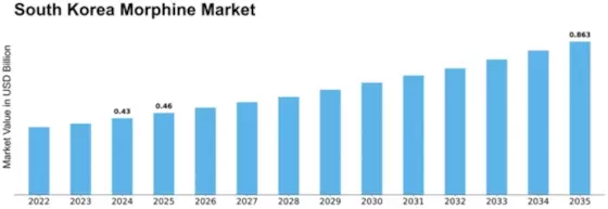 South Korea Morphine Market Size