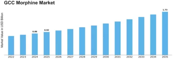 GCC Morphine Market Size