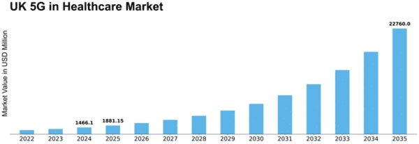 UK 5G in Healthcare Market Size