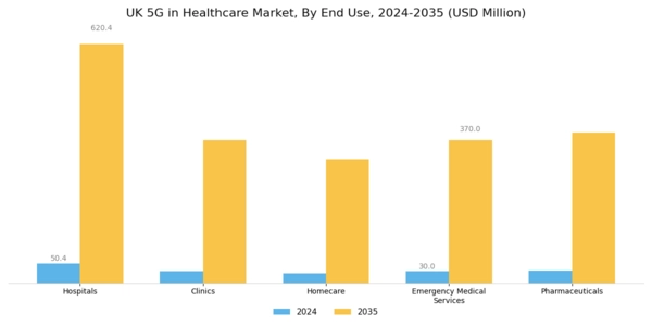 UK 5G in Healthcare Market Segment Image 1