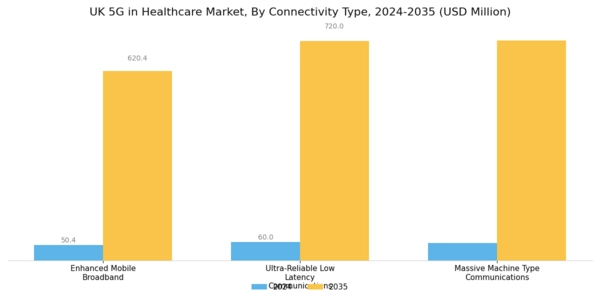 UK 5G in Healthcare Market Segment Image 2