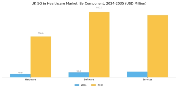 UK 5G in Healthcare Market Segment Image 3
