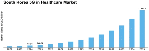 South Korea 5G in Healthcare Market Size