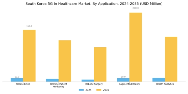 South Korea 5G in Healthcare Market Segment Image 0