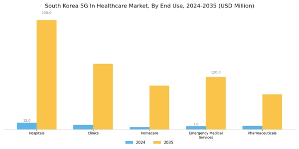 South Korea 5G in Healthcare Market Segment Image 1