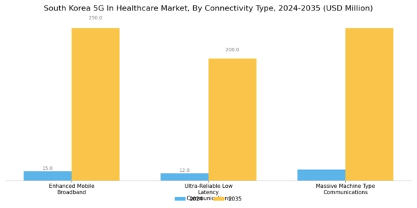South Korea 5G in Healthcare Market Segment Image 2