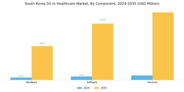 South Korea 5G in Healthcare Market Segment Image 3