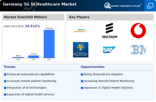 Germany 5G in Healthcare Market Infographic