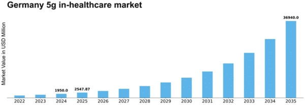 Germany 5G in Healthcare Market Size