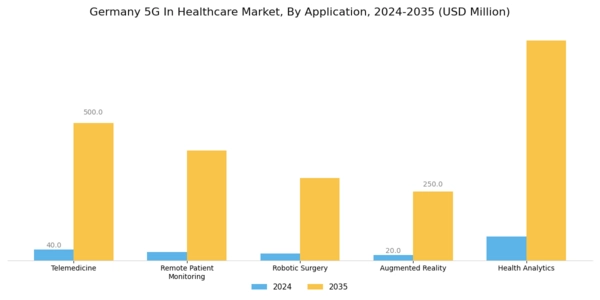 Germany 5G in Healthcare Market Segment Image 0