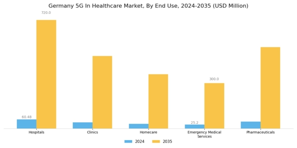 Germany 5G in Healthcare Market Segment Image 1