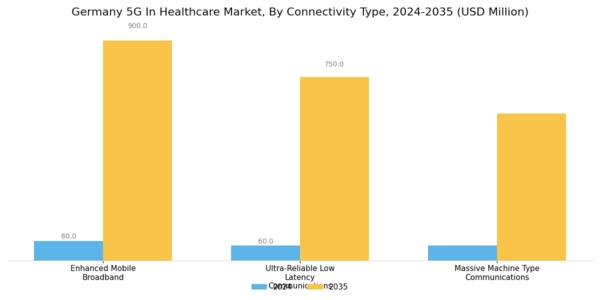 Germany 5G in Healthcare Market Segment Image 2