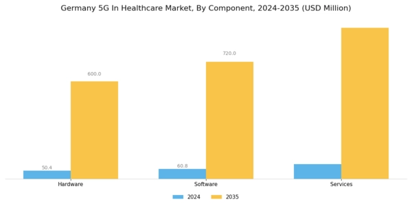 Germany 5G in Healthcare Market Segment Image 3