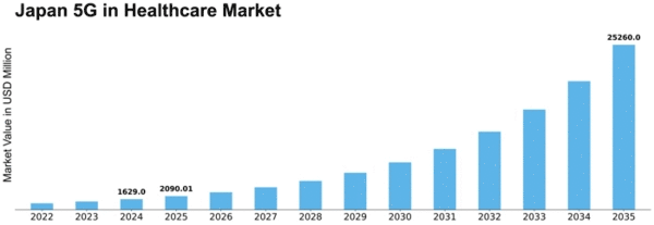 Japan 5G in Healthcare Market Size