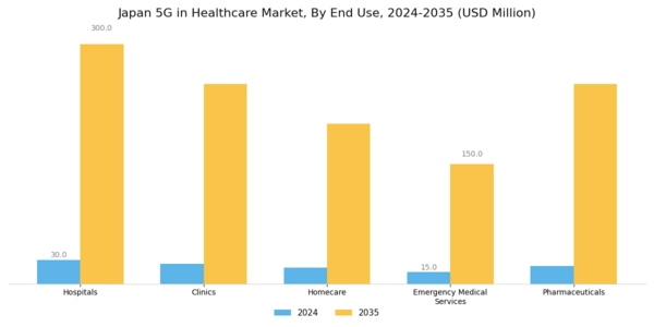 Japan 5G in Healthcare Market Segment Image 1