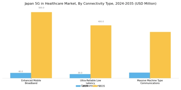 Japan 5G in Healthcare Market Segment Image 2