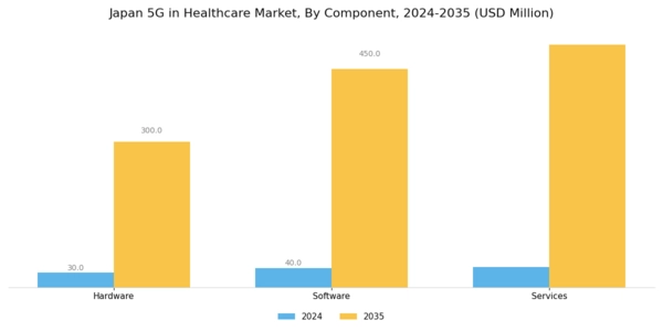 Japan 5G in Healthcare Market Segment Image 3