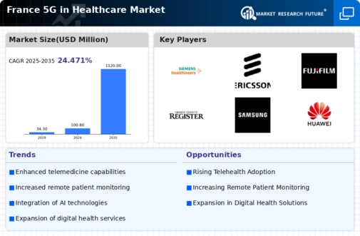 France 5G in Healthcare Market Infographic
