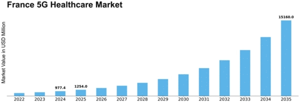 France 5G in Healthcare Market Size