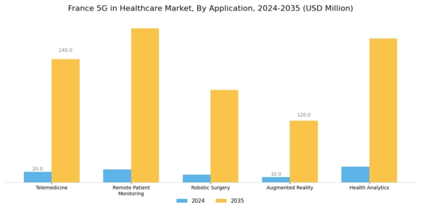 France 5G in Healthcare Market Segment Image 0