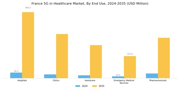 France 5G in Healthcare Market Segment Image 1