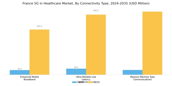 France 5G in Healthcare Market Segment Image 2