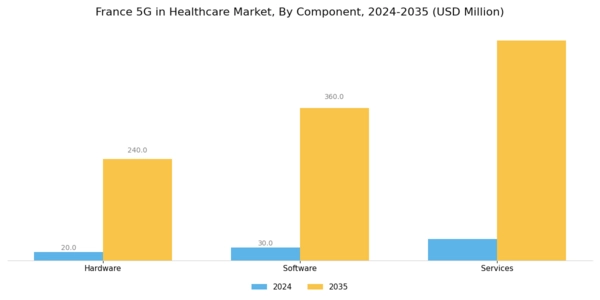France 5G in Healthcare Market Segment Image 3
