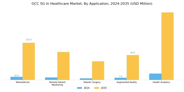GCC 5G in Healthcare Market Segment Image 0