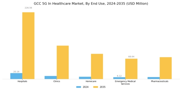 GCC 5G in Healthcare Market Segment Image 1