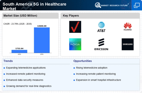 South America 5G in Healthcare Market Infographic