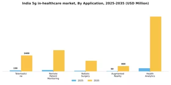India 5G in Healthcare Market Segment Image 0