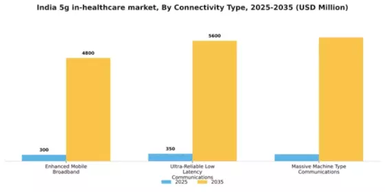 India 5G in Healthcare Market Segment Image 2