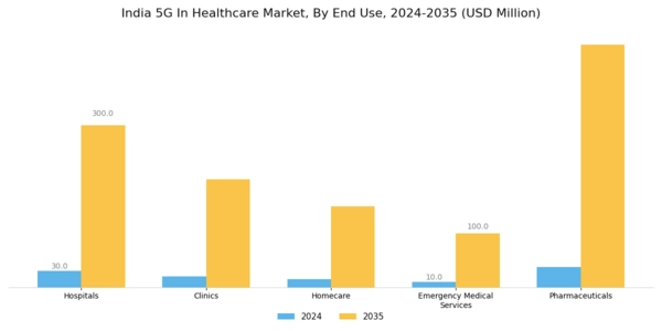 India 5G in Healthcare Market Segment Image 1