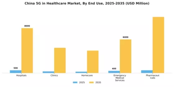 China 5G in Healthcare Market Segment Image 3