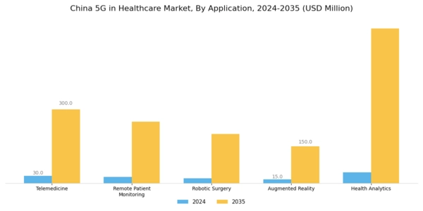 China 5G in Healthcare Market Segment Image 0