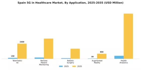 Spain 5G in Healthcare Market Segment Image 0