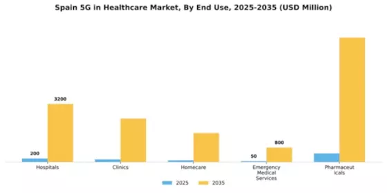 Spain 5G in Healthcare Market Segment Image 3