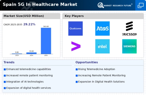 Spain 5G in Healthcare Market Infographic