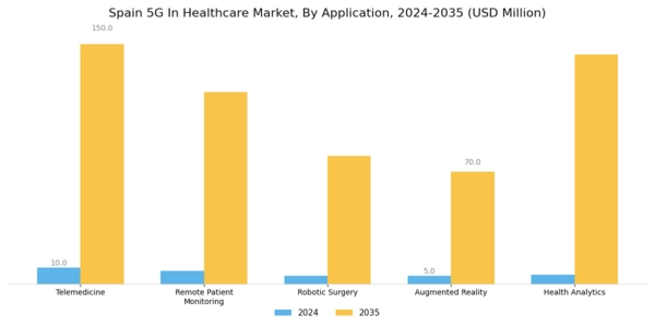 Spain 5G in Healthcare Market Segment Image 0