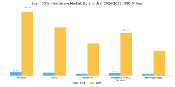 Spain 5G in Healthcare Market Segment Image 1