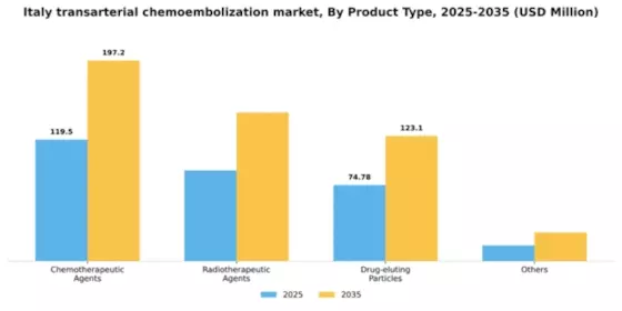 Italy Transarterial Chemoembolization Market Segment Image 3