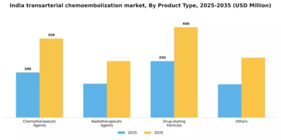 India Transarterial Chemoembolization Market Segment Image 3