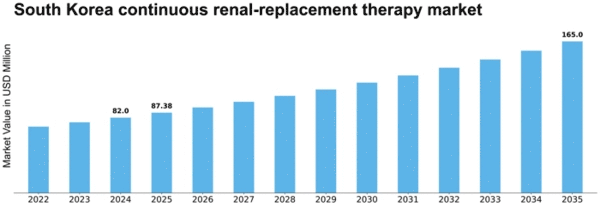 South Korea Continuous Renal Replacement Therapy Market Size